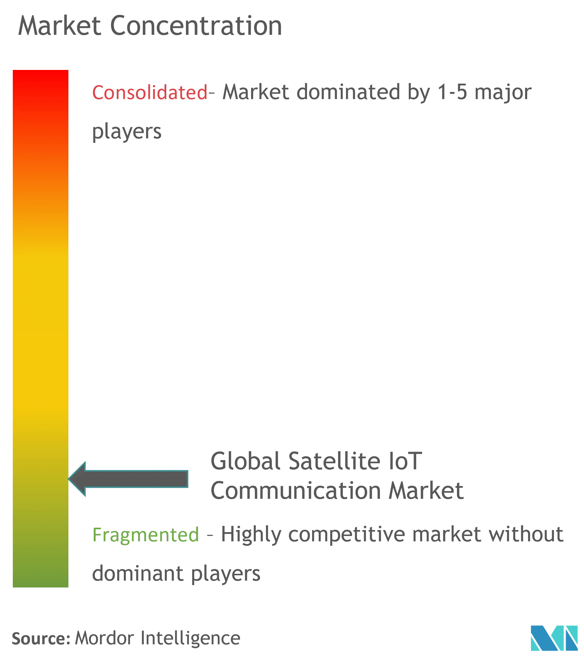Satellite IoT Communication Market Concentration