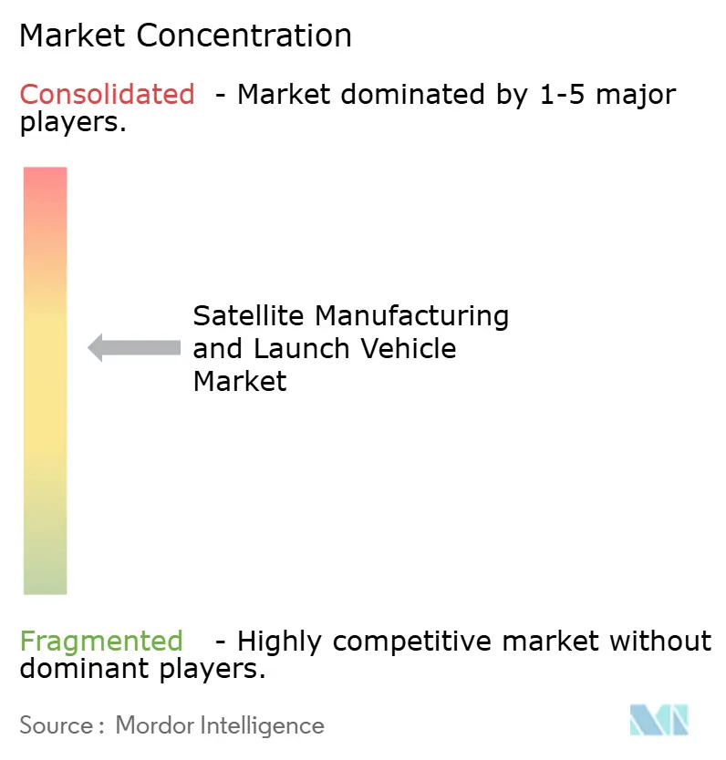 Concentração do Mercado de Fabricação de Satélites e Veículos de Lançamento