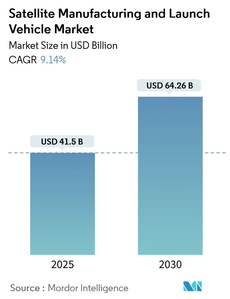 Satellite Manufacturing And Launch Vehicle Market (2025 - 2030)