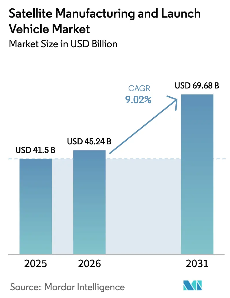Satellite Manufacturing And Launch Vehicle Market (2025 - 2030)