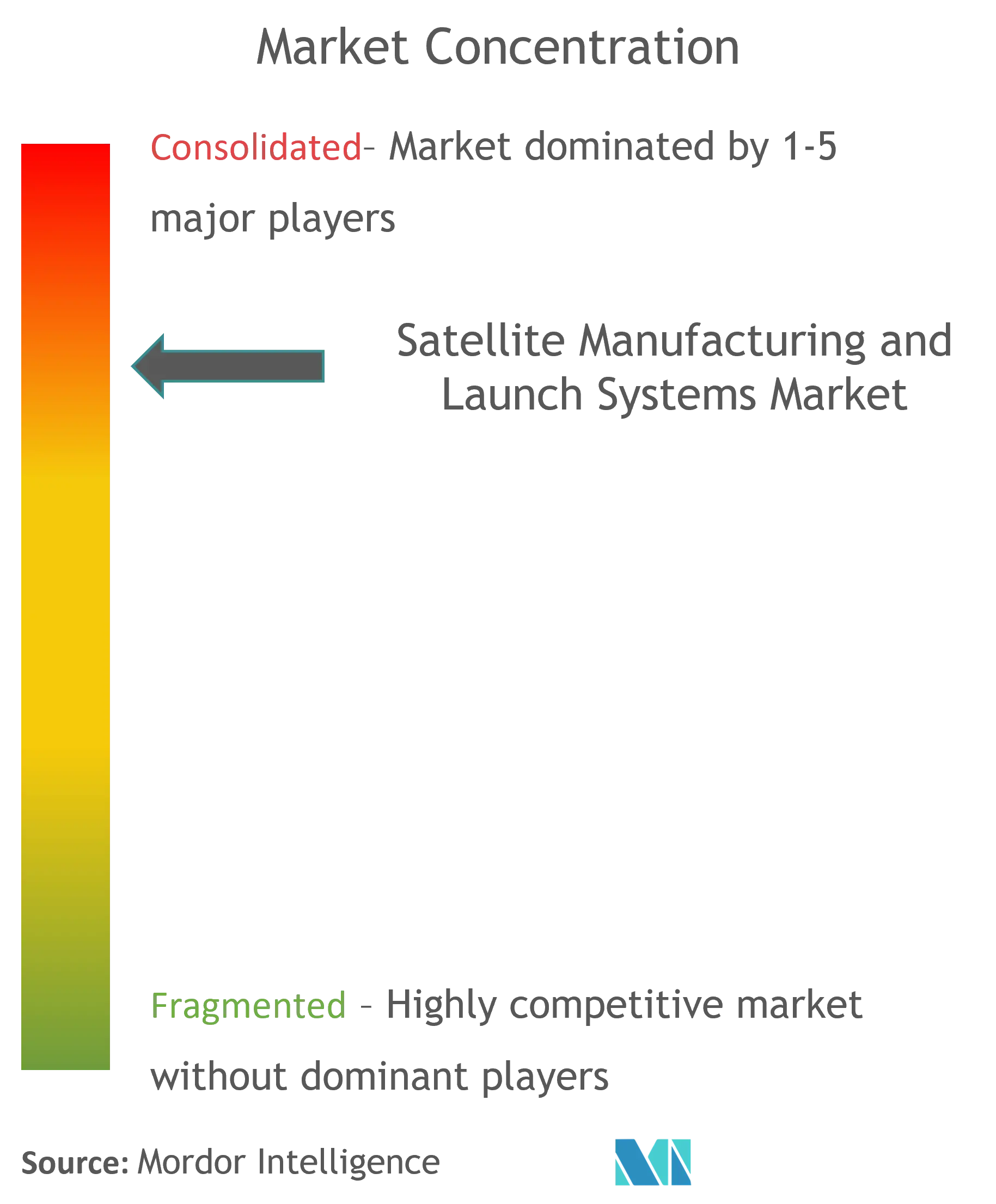 Satellite Manufacturing and Launch Systems Market Concentration
