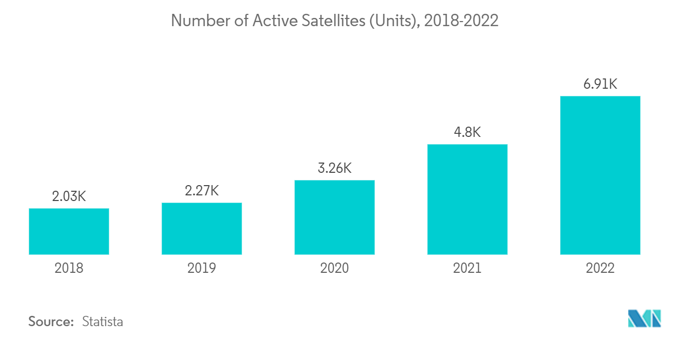 衛星ペイロード市場:アクティブな衛星の数(ユニット)、2018-2022