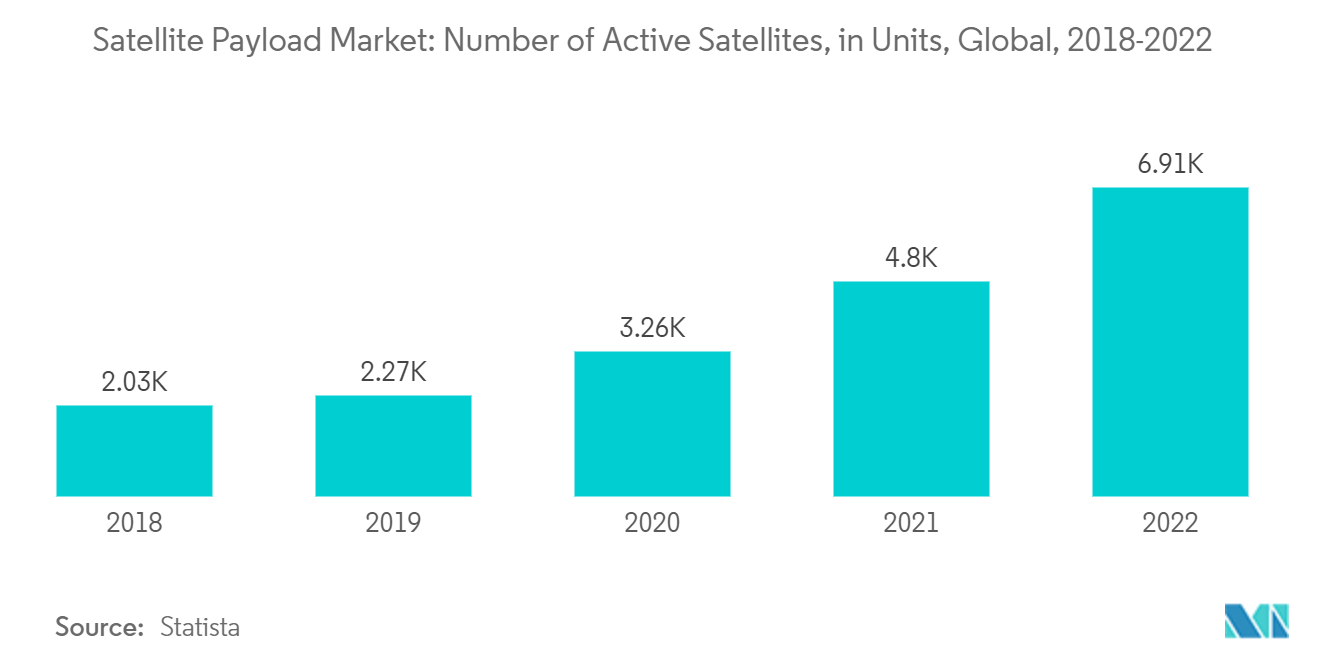 Satellite Payload Market: Number of Active Satellites (Units), 2018-2022