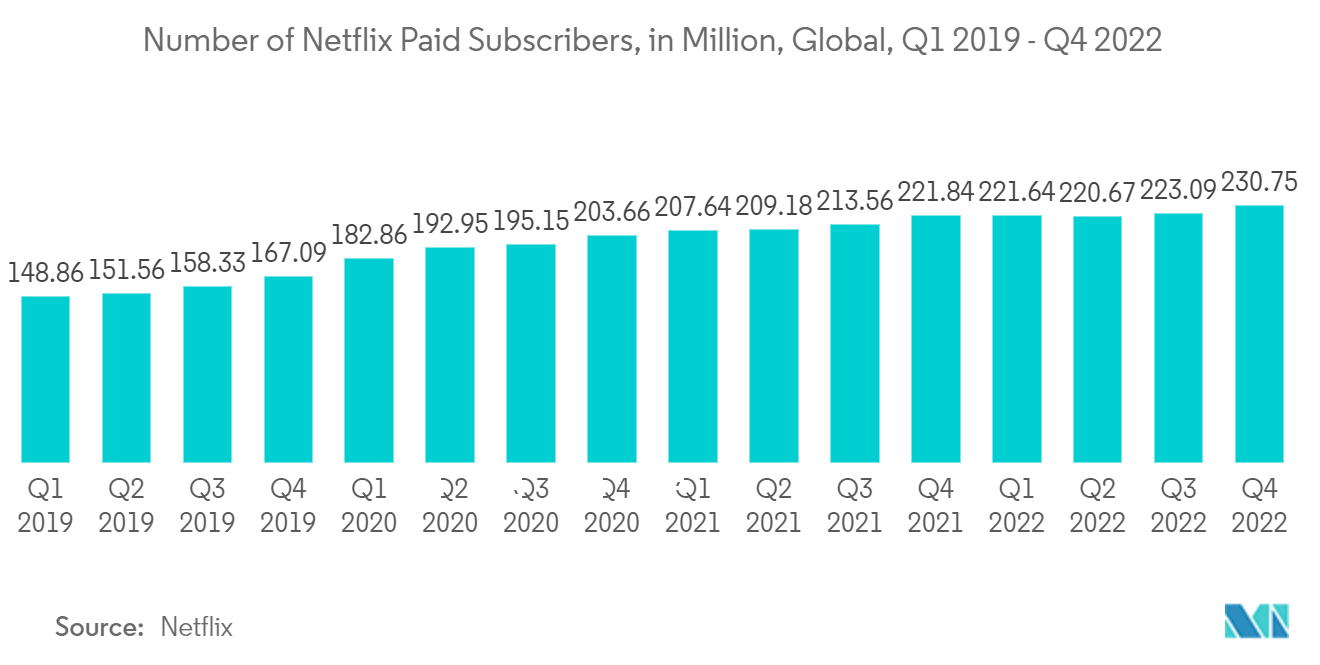 衛星中継器市場 ネットフリックス有料加入者数（百万人）、世界、2019年第1四半期～2022年第4四半期