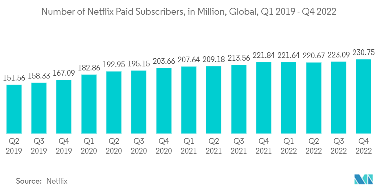 卫星转发器市场：2019 年第一季度至 2022 年第四季度全球 Netflix 付费订阅用户数量（百万）
