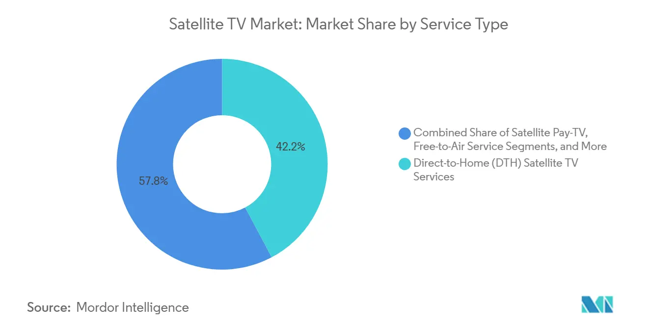 Satellite TV Market: Market Share by Service Type