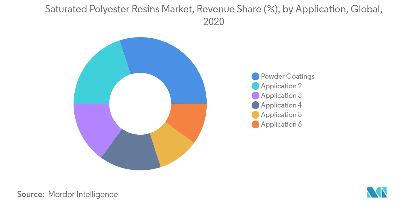 Saturated Polyester Resins Market Revenue Share