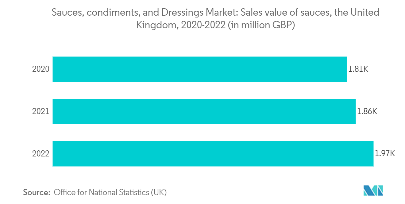 Sauces, condiments, and Dressings Market: Sales value of sauces, the United Kingdom, 2020-2022 (in million GBP)