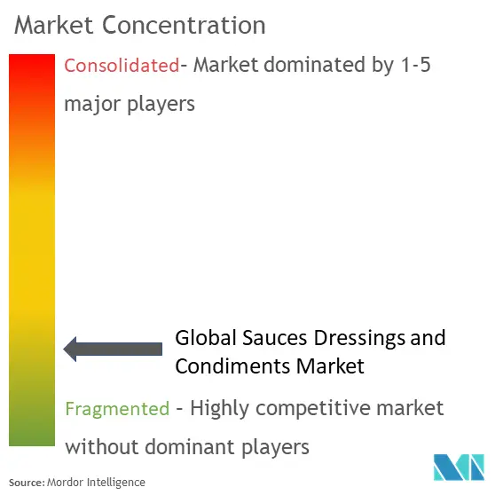 Sauces Dressings and Condiments Market Concentration