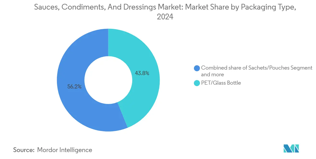 Sauces, Condiments, And Dressings Market: Market Share by Packaging Type