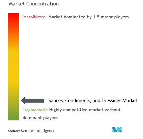 Sauces, Condiments, and Dressings Market Concentration