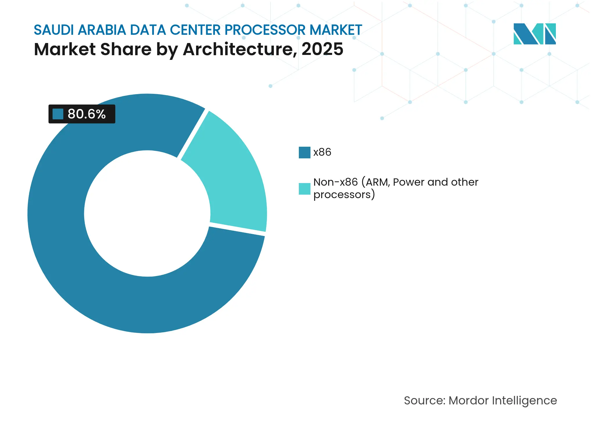 Saudi Arabia Data Center Processor Market: Market Share by Architecture, 2025