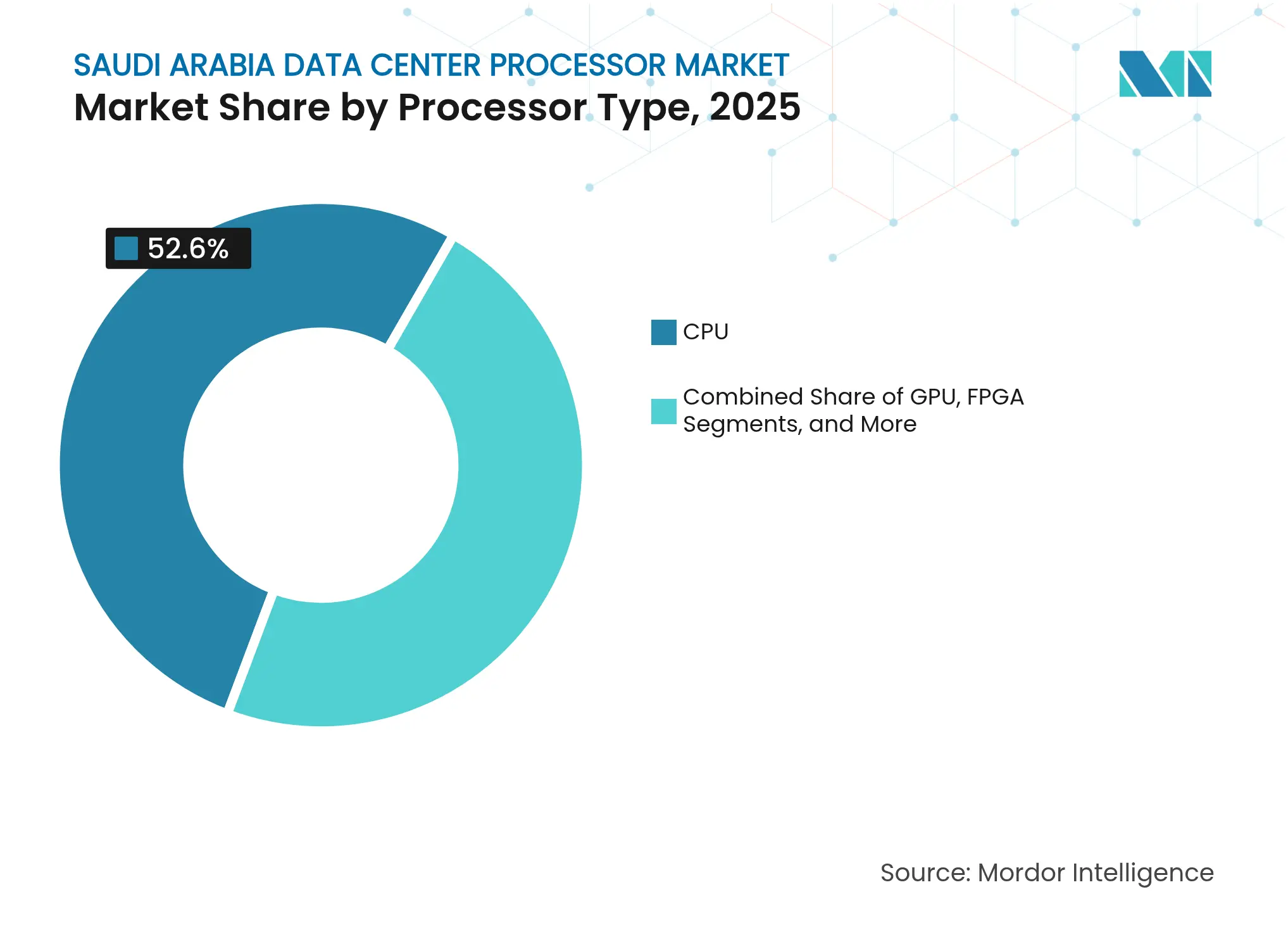 Saudi Arabia Data Center Processor Market: Market Share by Processor Type, 2025
