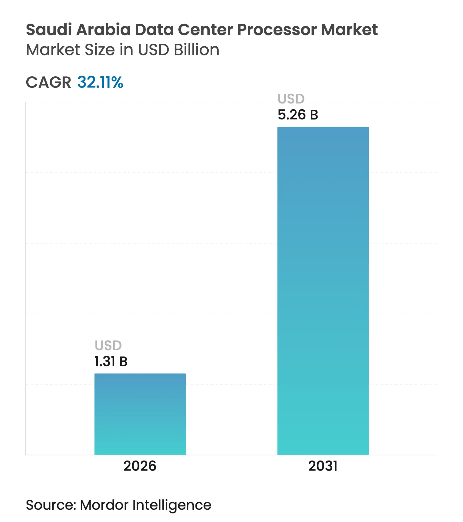 Saudi Arabia Data Center Processor Market (2025 - 2030)