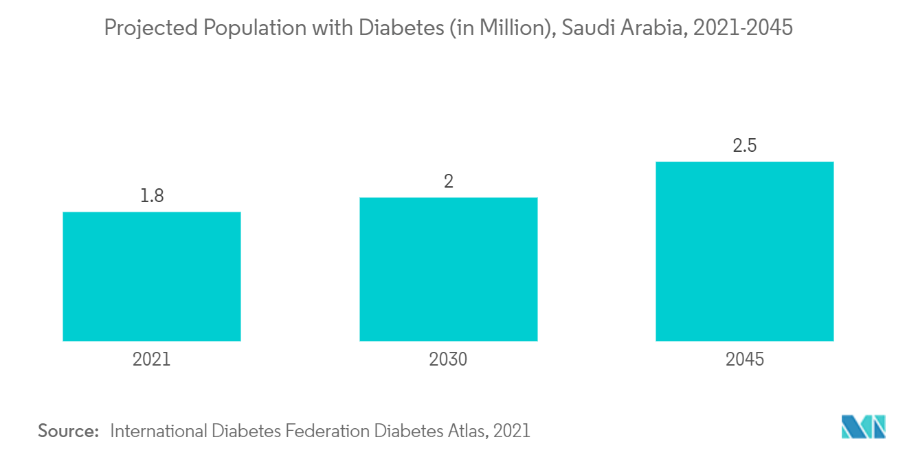 サウジアラビアの医薬品有効成分(API)市場 - 糖尿病の予測人口(百万人)、サウジアラビア、2021-2045年