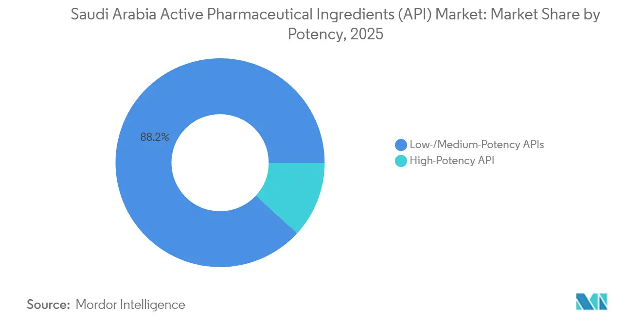Saudi Arabia Active Pharmaceutical Ingredients (API) Market: Market Share by Potency, 2025