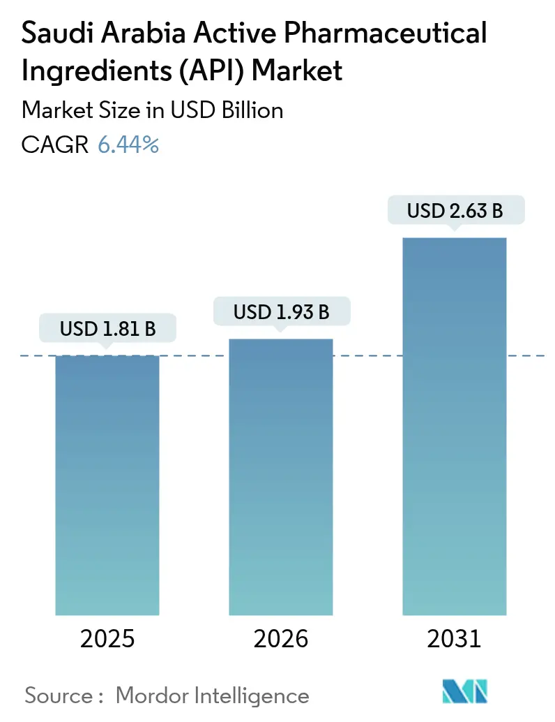 Saudi Arabia Active Pharmaceutical Ingredients (API) Market