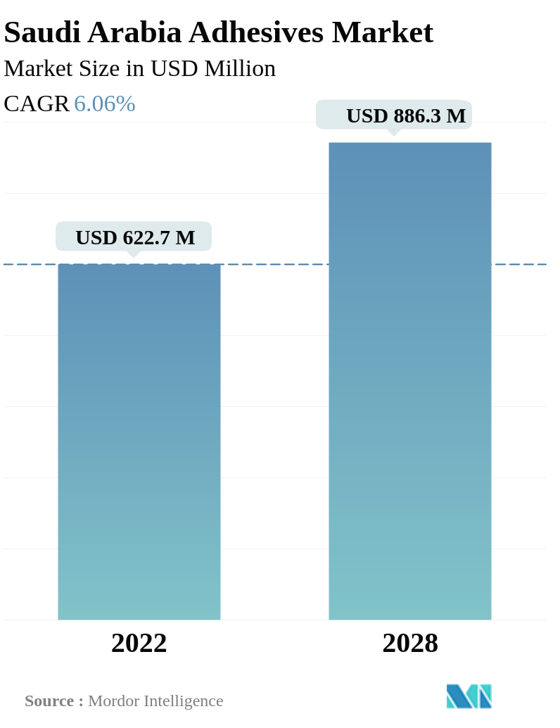 Saudi Arabia Adhesives Market Size & Share Analysis Industry Research