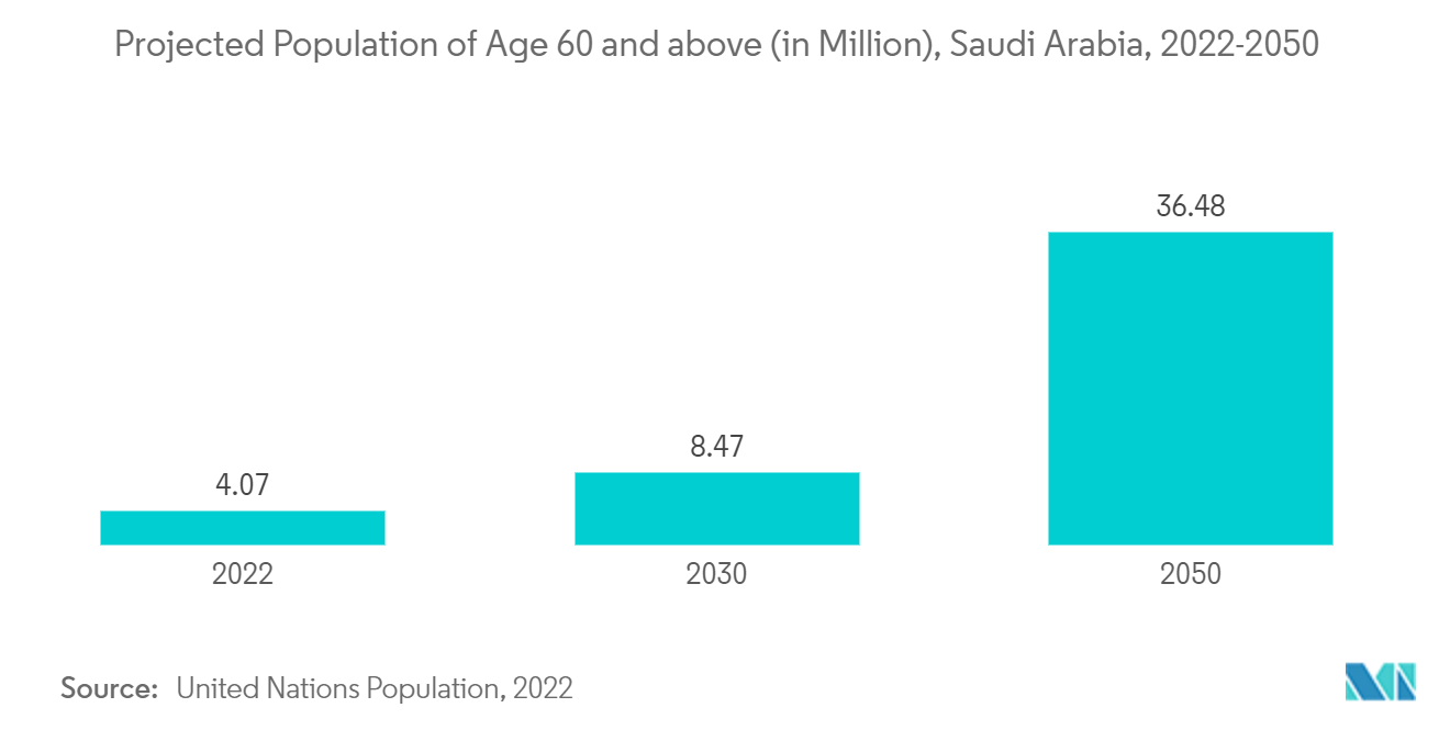 Saudi Arabia Aesthetic Devices Market:  Projected Population of Age 60 and above (in Million), Saudi Arabia, 2022-2050