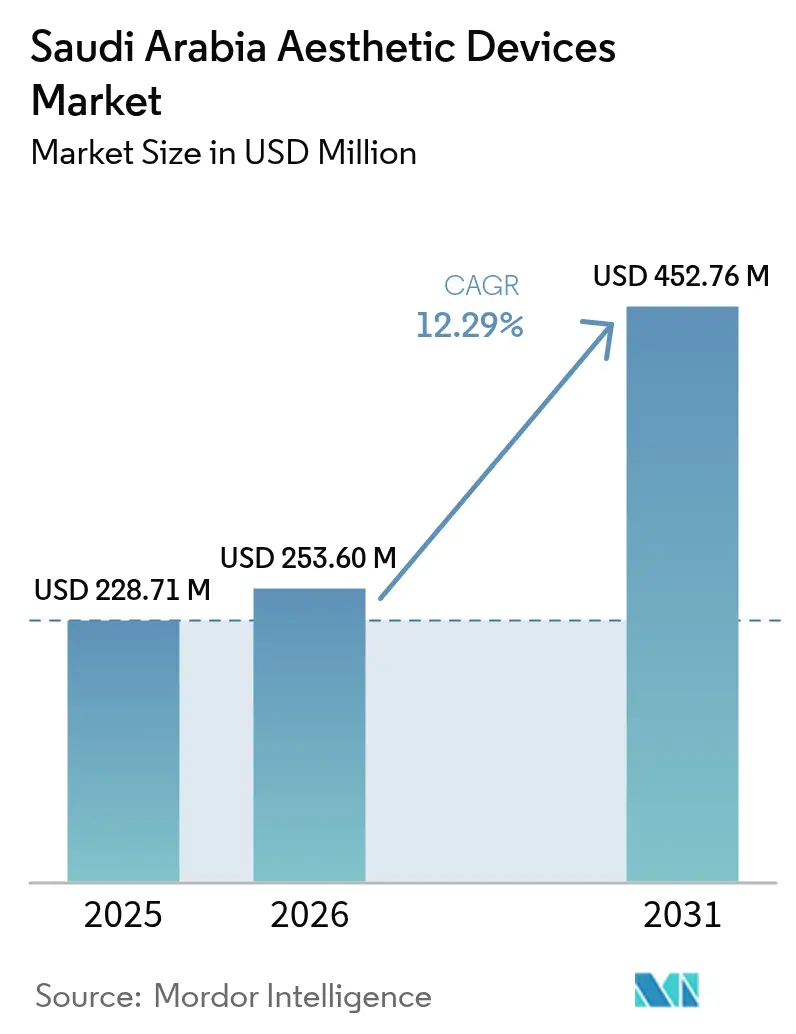 Saudi Arabia Aesthetic Devices Market (2026 - 2031)