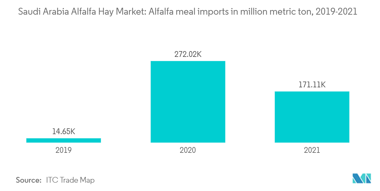 Рынок сена люцерны в Саудовской Аравии импорт шрота люцерны в миллионах метрических тонн, 2019-2021 гг.