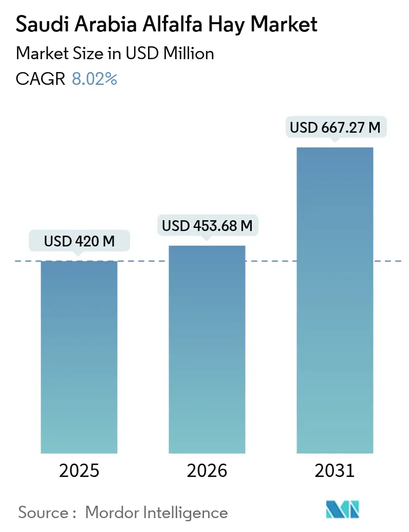 Saudi Arabia Alfalfa Hay Market (2025 - 2030)