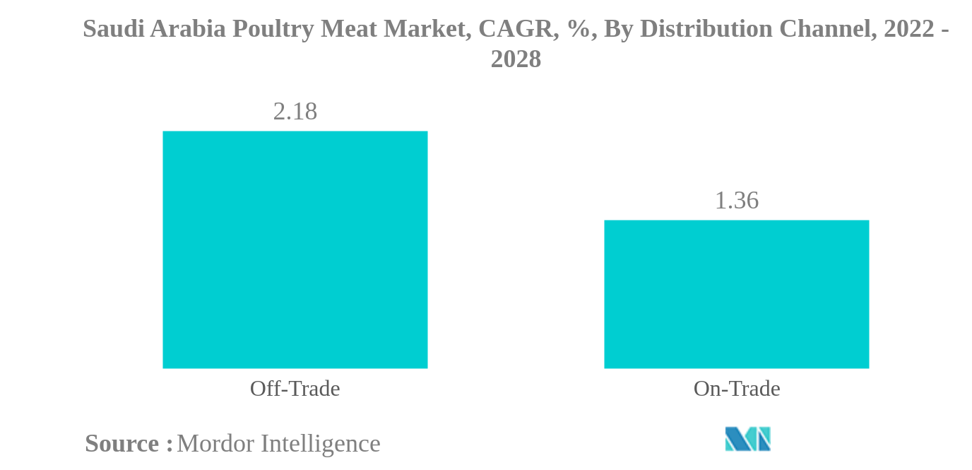 Saudi-Arabien Geflügelfleischmarkt Saudi-Arabien Geflügelfleischmarkt, CAGR, %, nach Vertriebskanal, 2022 - 2028