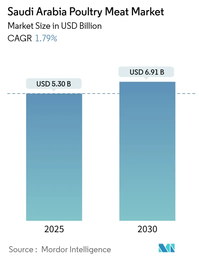 Saudi Arabia Poultry Meat Market (2025 - 2030)