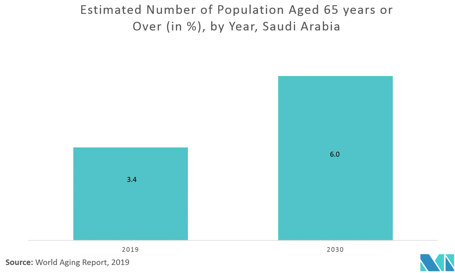 سوق أجهزة التخدير في المملكة العربية السعودية العدد التقديري للسكان الذين تبلغ أعمارهم 65 عاما أو أكثر (بالنسب المئوية) ، حسب السنة ، المملكة العربية السعودية