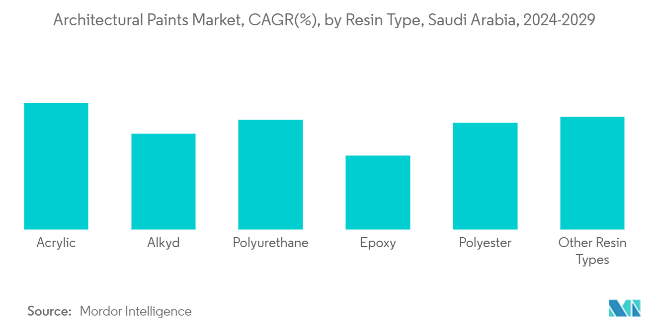 Saudi Arabia Architectural Paints Market: Architectural Paints Market, CAGR(%), by Resin Type, Saudi Arabia, 2024-2029