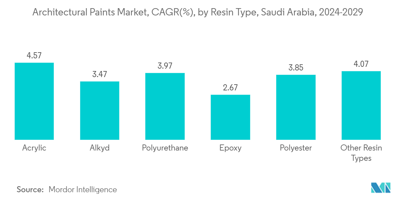 Saudi Arabia Architectural Paints Market: Architectural Paints Market, CAGR(%), by Resin Type, Saudi Arabia, 2024-2029