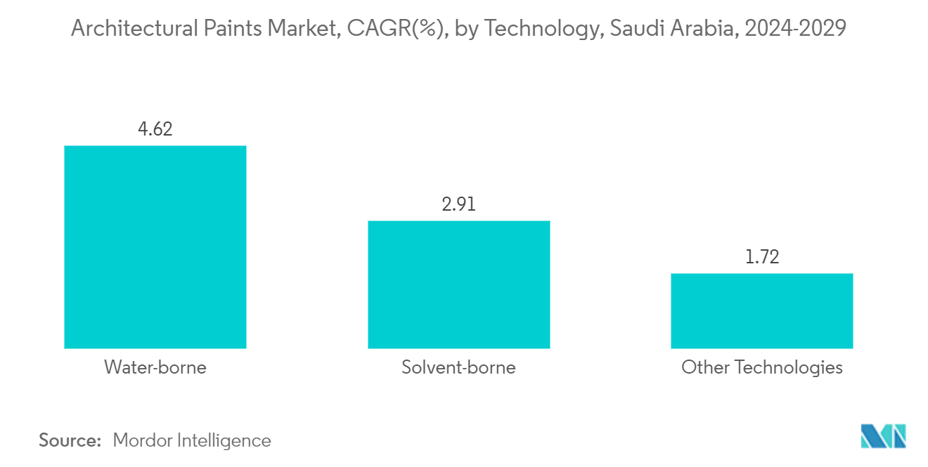 Saudi Arabia Architectural Paints Market: Architectural Paints Market, CAGR(%), by Technology, Saudi Arabia, 2024-2029