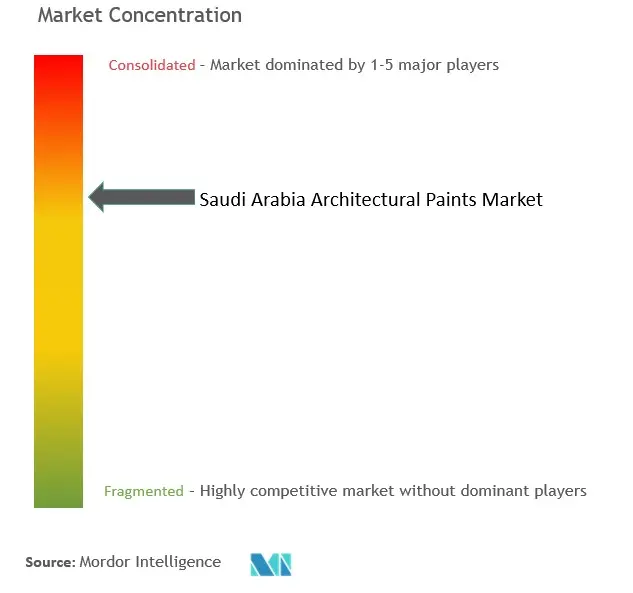 Saudi Arabia Architectural Paints Market Concentration