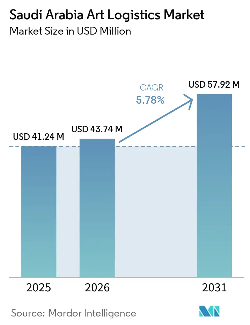Saudi Arabia Art Logistics Market (2026 - 2031)