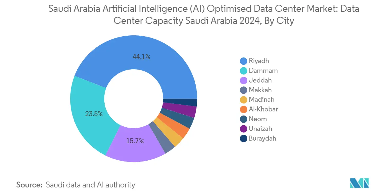 Saudi Arabia Artificial Intelligence (AI) Optimised Data Center Market: Data Center Capacity Saudi Arabia 2024, By City