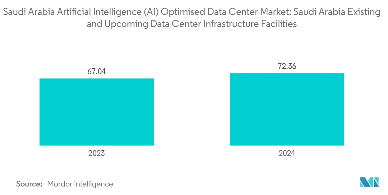 Saudi Arabia Artificial Intelligence (AI) Optimised Data Center Market: Saudi Arabia  Existing and Upcoming Data Center Infrastructure Facilities