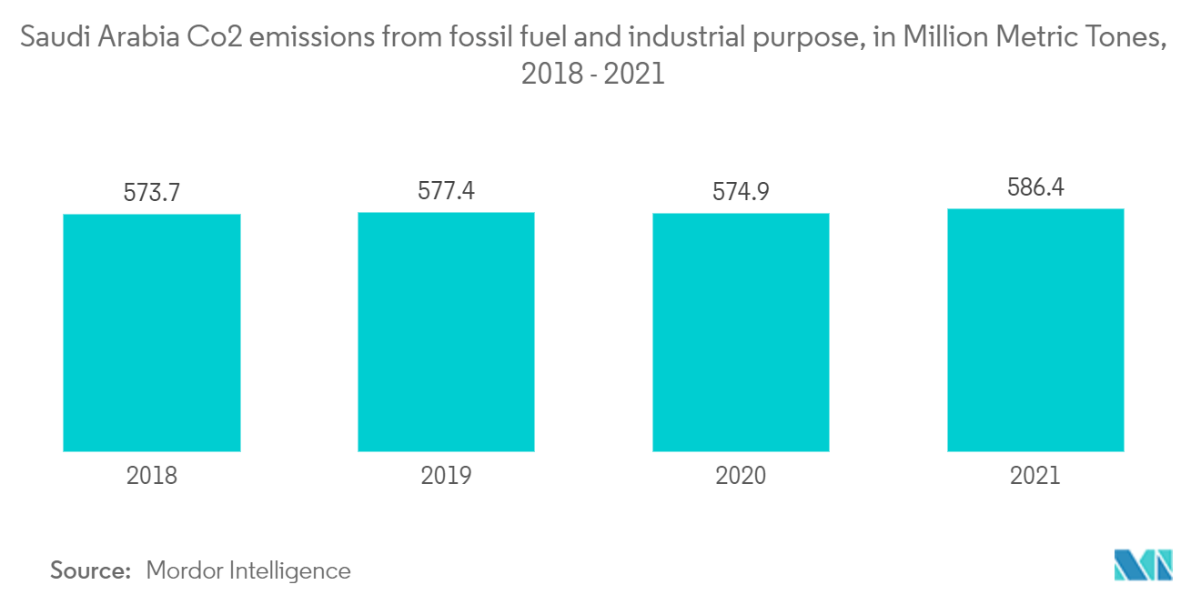 Saudi Arabia Automotive Actuators Market: Saudi Arabia Co2 emissions from fossil fuel and industrial purpose, in Million Metric Tones, 2018 - 2021