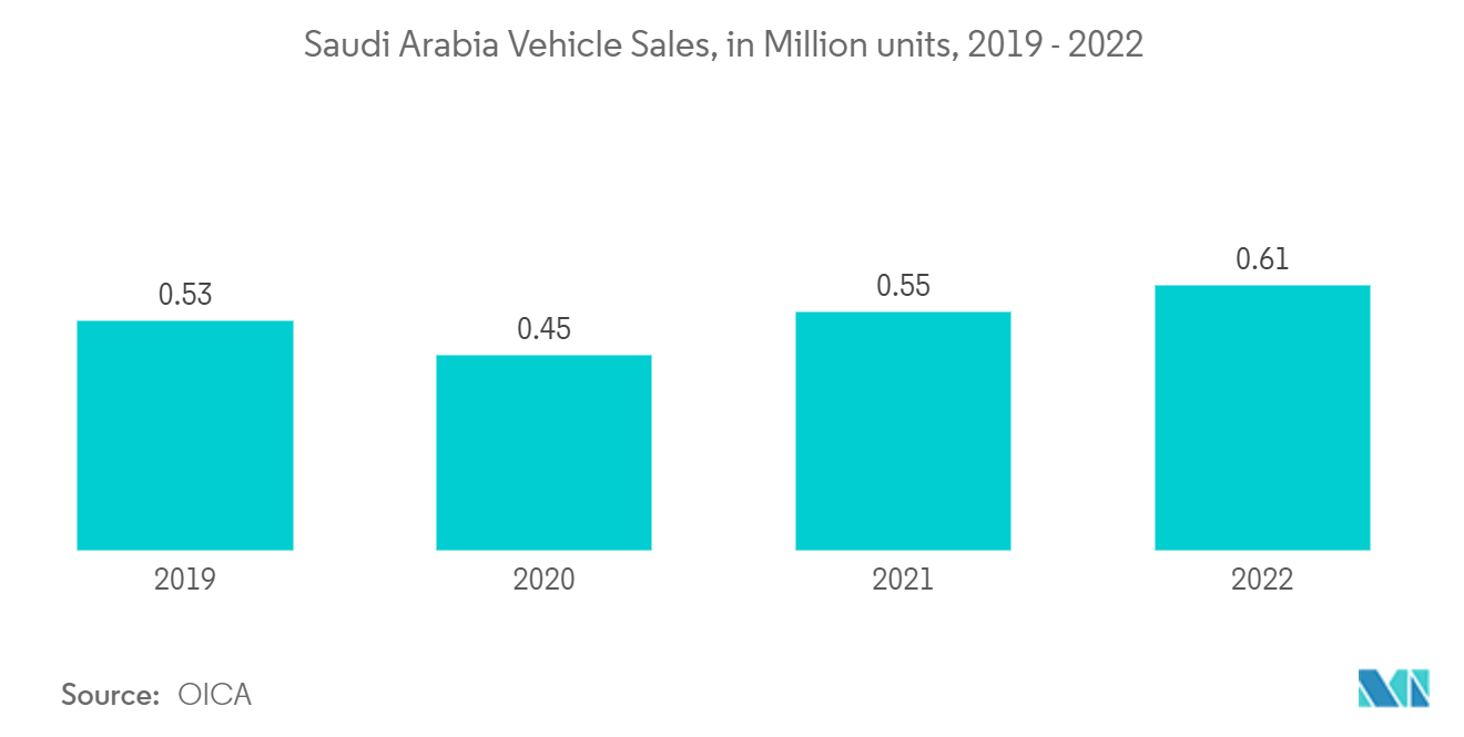 Saudi Arabia Automotive Actuators Market: Saudi Arabia Vehicle Sales, in Million units, 2019 - 2022
