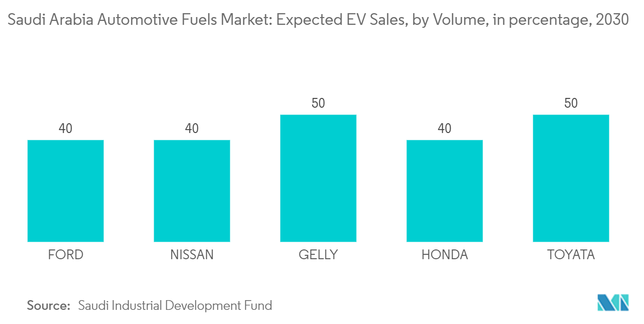 Saudi Arabia Automotive Fuels Market: Expected EV Sales, by Volume, in percentage, 2030