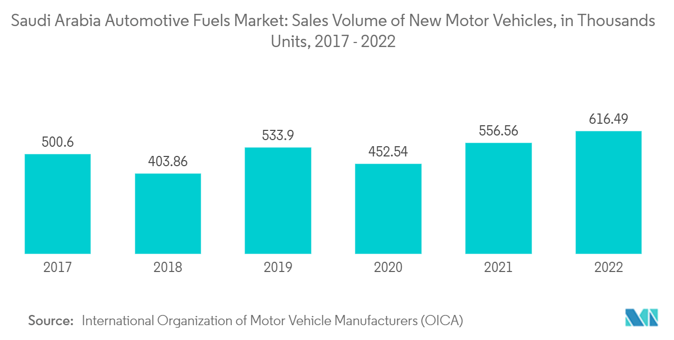 Saudi Arabia Automotive Fuels Market: Sales Volume of New Motor Vehicles, in Thousands Units, 2017 - 2022