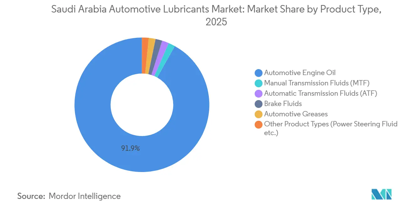 Saudi Arabia Automotive Lubricants Market: Market Share by Product Type