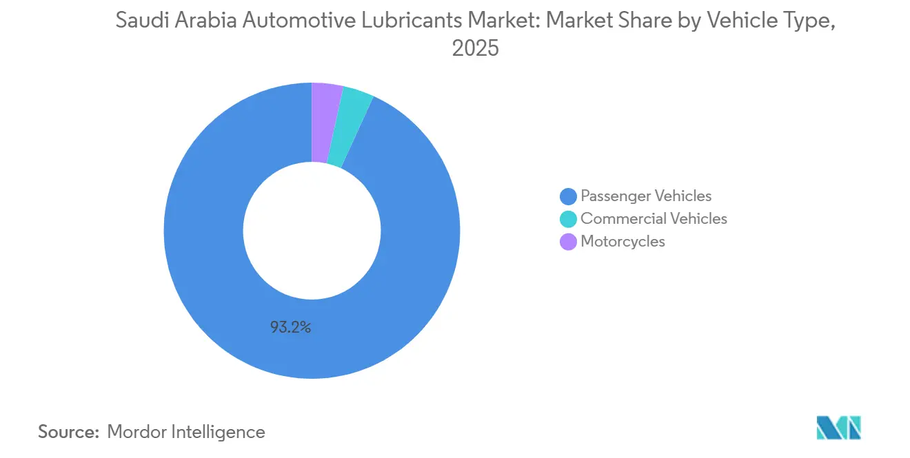 Saudi Arabia Automotive Lubricants Market: Market Share by Vehicle Type