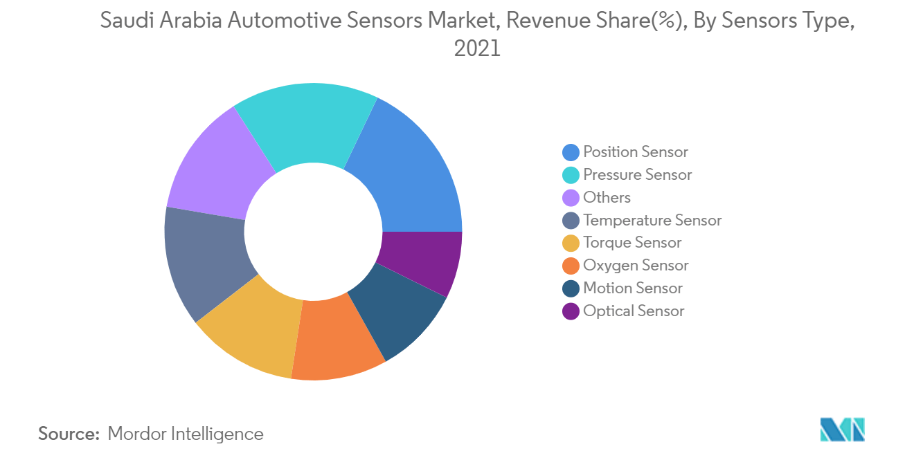 Saudi Arabia Automotive Sensors Market by Sensor Type