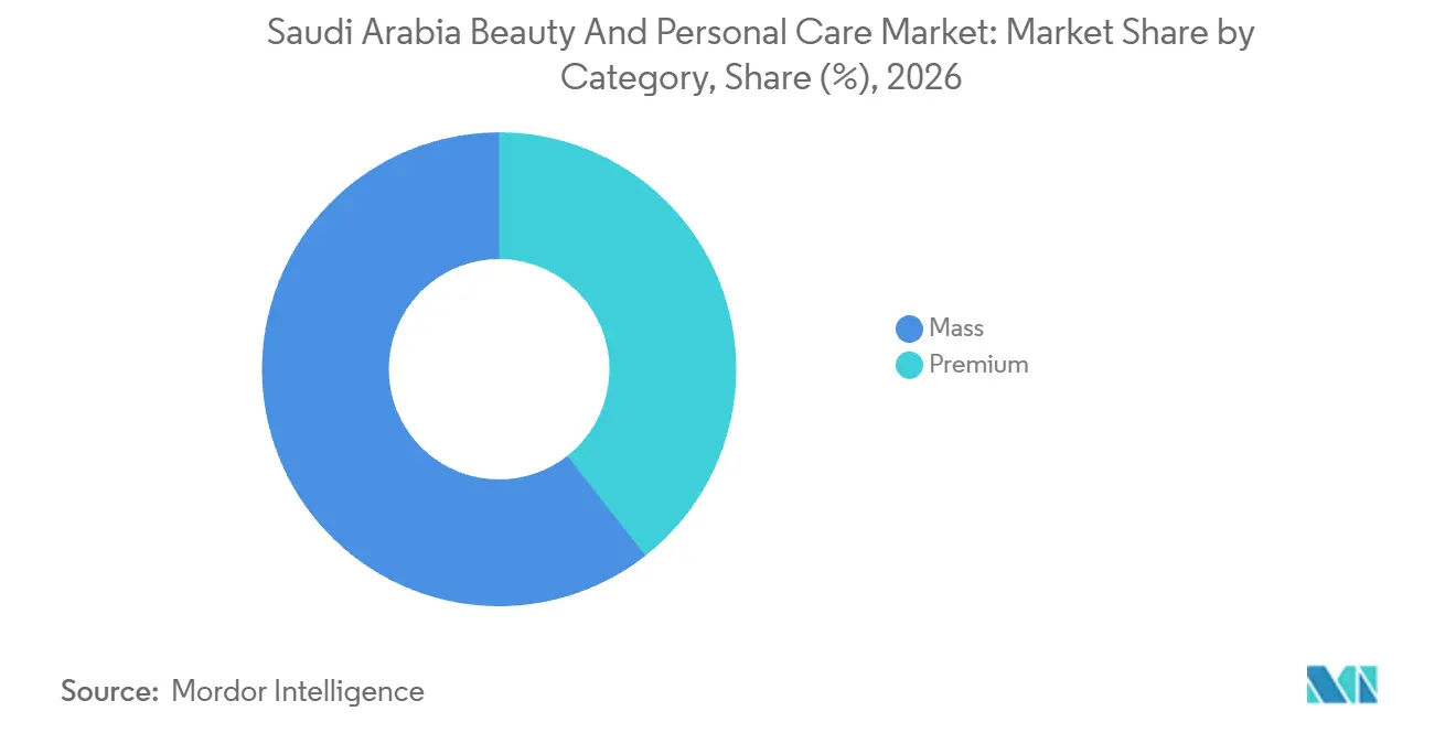 Mercado de Beleza e Cuidados Pessoais da Arábia Saudita: Participação de Mercado por Categoria, 2026