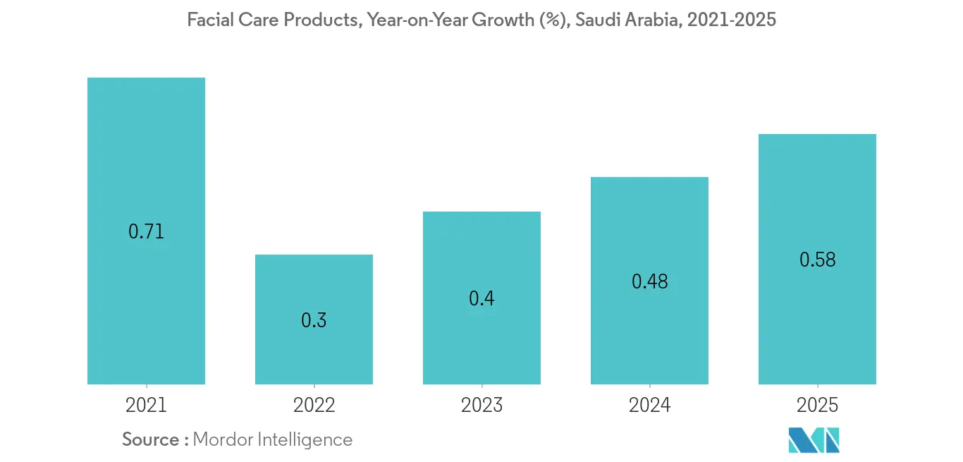 Saudi Arabia Beauty and Personal Care Market Trend 2