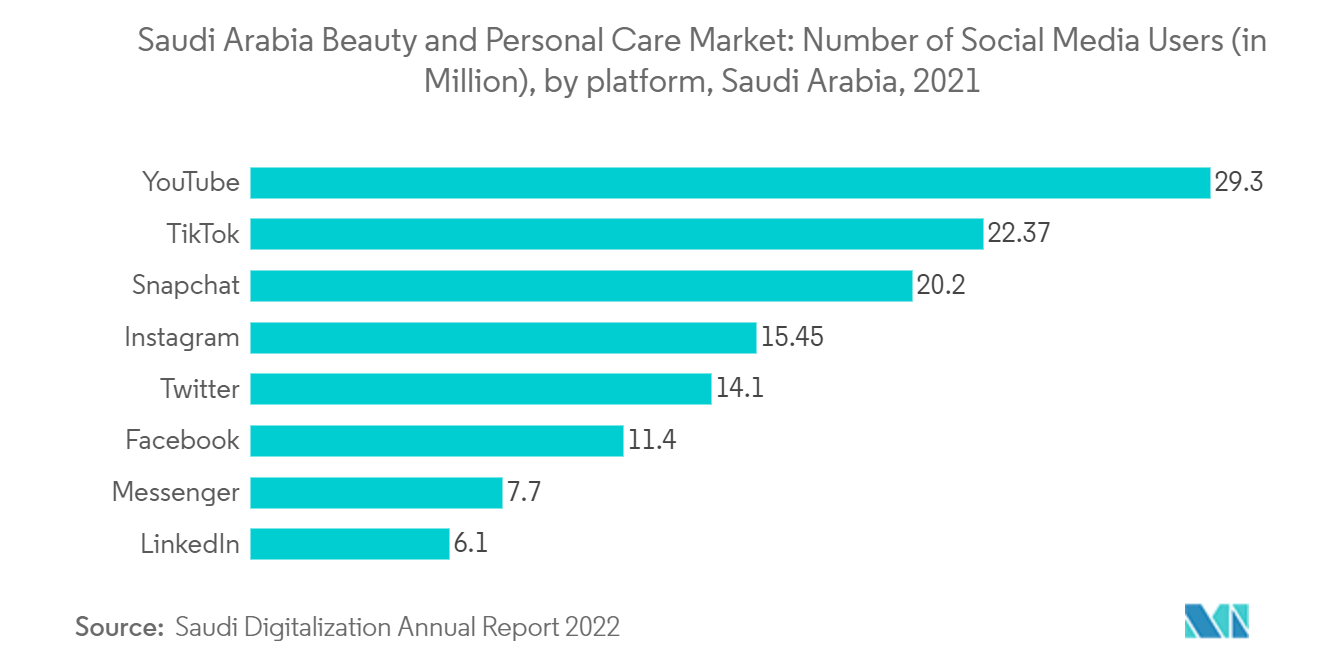 Saudi Arabia Beauty and Personal Care Market: Number of Social Media Users (in Million), by platform, Saudi Arabia, 2021