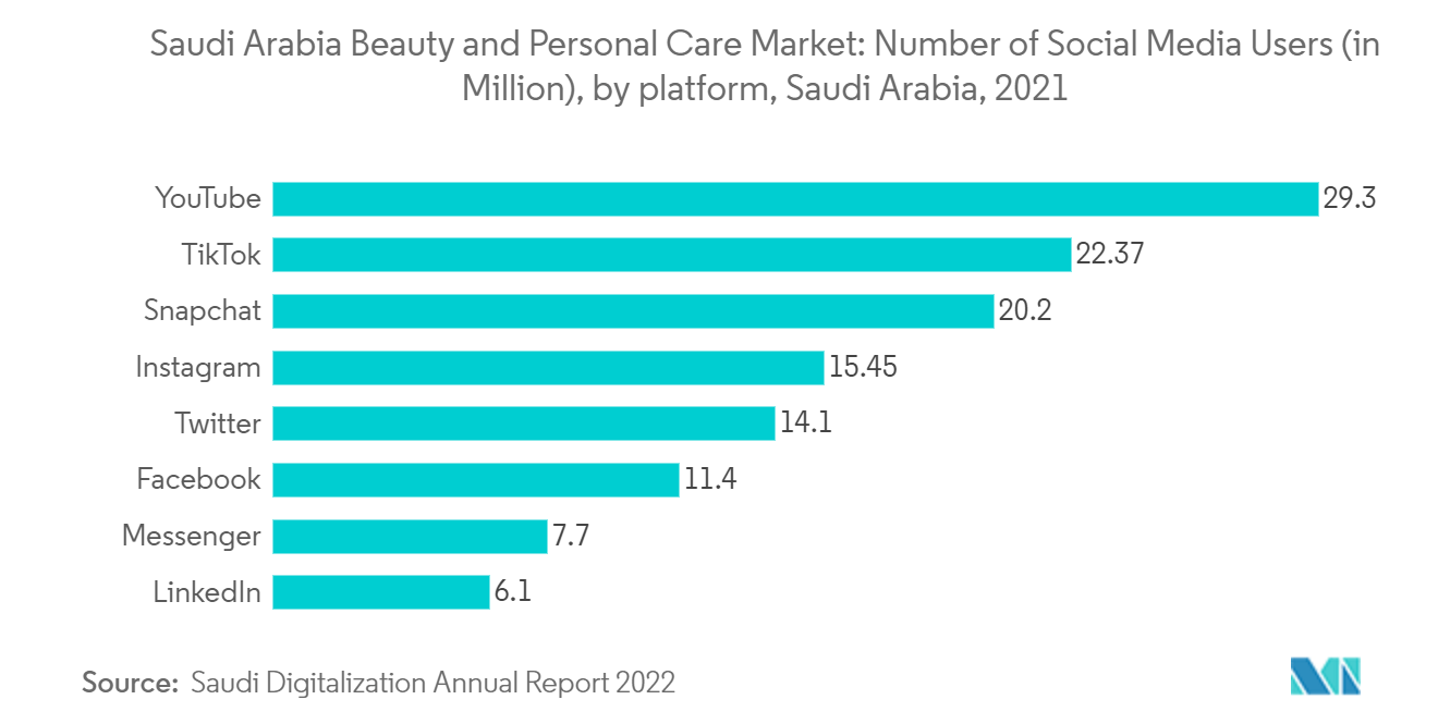 サウジアラビアの美容とパーソナルケア市場ソーシャルメディアユーザー数（百万人）：プラットフォーム別（サウジアラビア）、2021年