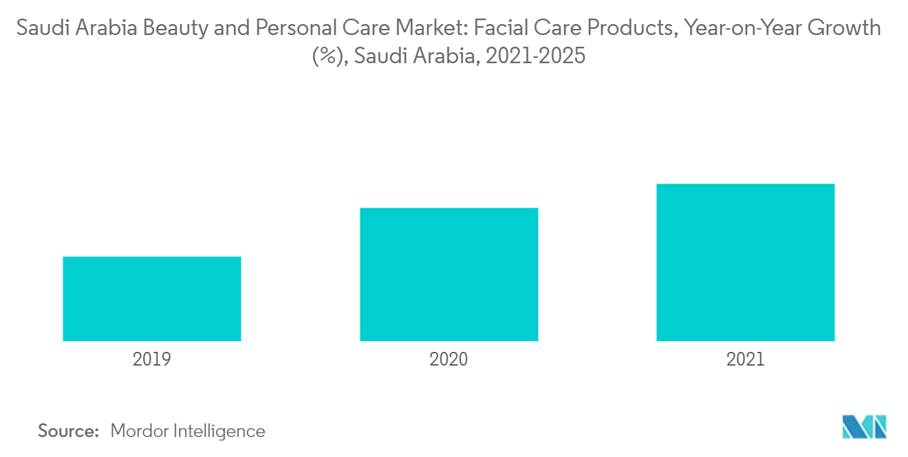 Saudi Arabia Beauty and Personal Care Market: Facial Care Products, Year-on-Year Growth (Z), Saudi Arabia, 2021-2025