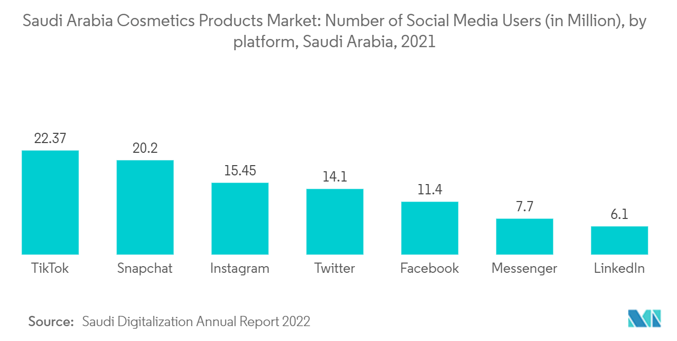 Saudi Arabia Cosmetics Products Market: Number of Social Media Users (in Million), by platform, Saudi Arabia, 2021