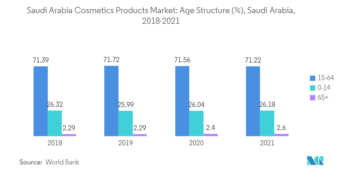Mercado de produtos cosméticos da Arábia Saudita Estrutura etária (%), Arábia Saudita, 2018-2021